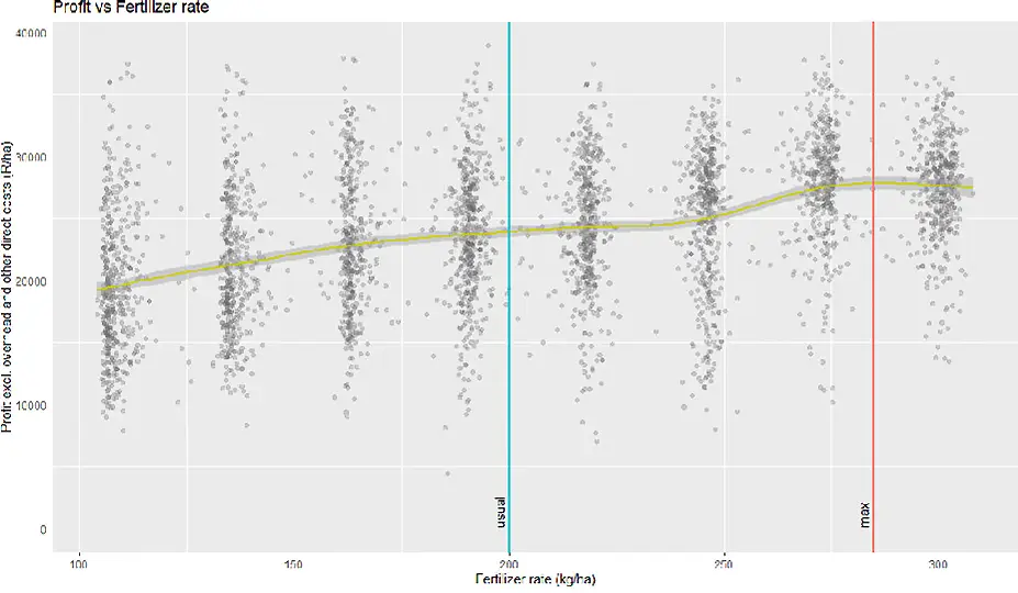 Figure 11 showing profit maximising fertiliser rate at Minnaar's Uitsny